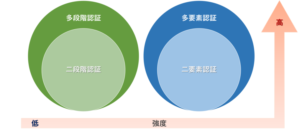 多段階（二段階）認証　多要素（二要素）認証　違い