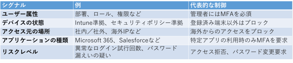 Microsoft Entra ID　条件付きアクセスポリシー