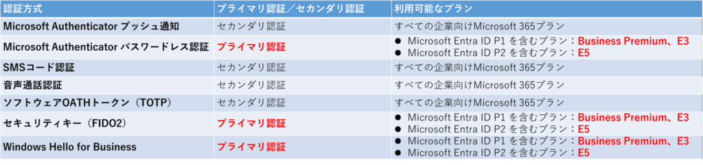 認証方式ごとに必要なMicrosoft 365プラン