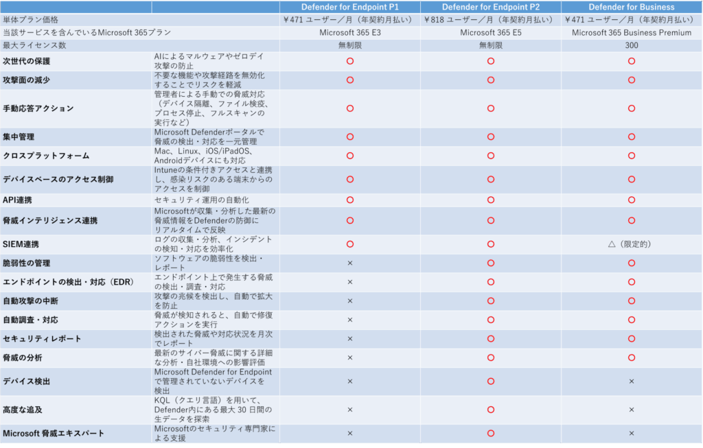 Microsoft Defender for Endpoint　Plan1 Plan2 Business　違い
