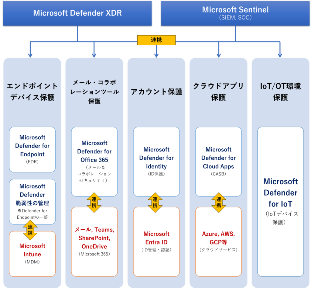 Microsoft Defender XDR　全体像