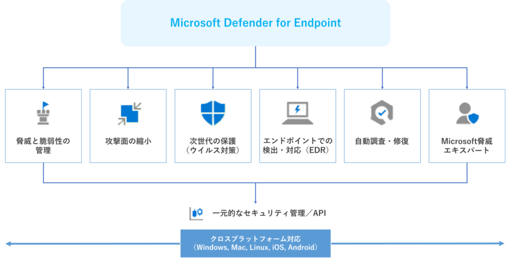 Microsoft Defender for Endpoint　機能一覧