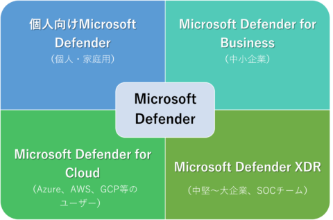 Microsoft Defender 4分類