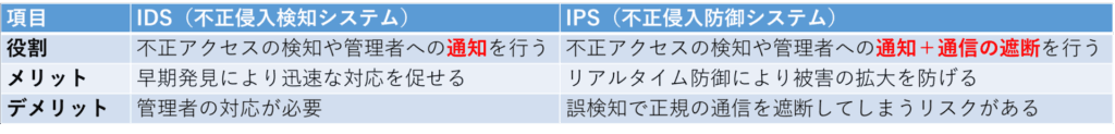IDS／IPS（不正侵入検知・防御システム）　主な機能