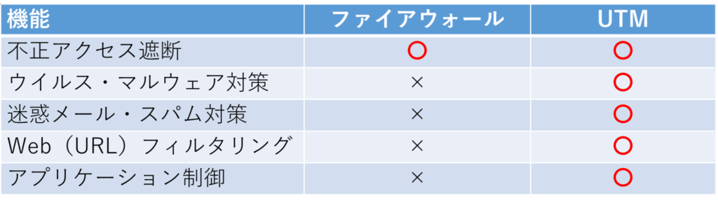 UTM（統合脅威管理）　ファイアウォール　違い