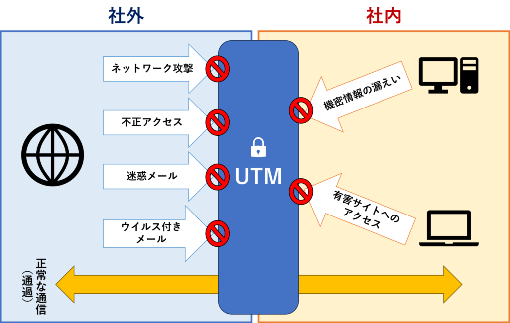 UTM（統合脅威管理）　仕組み