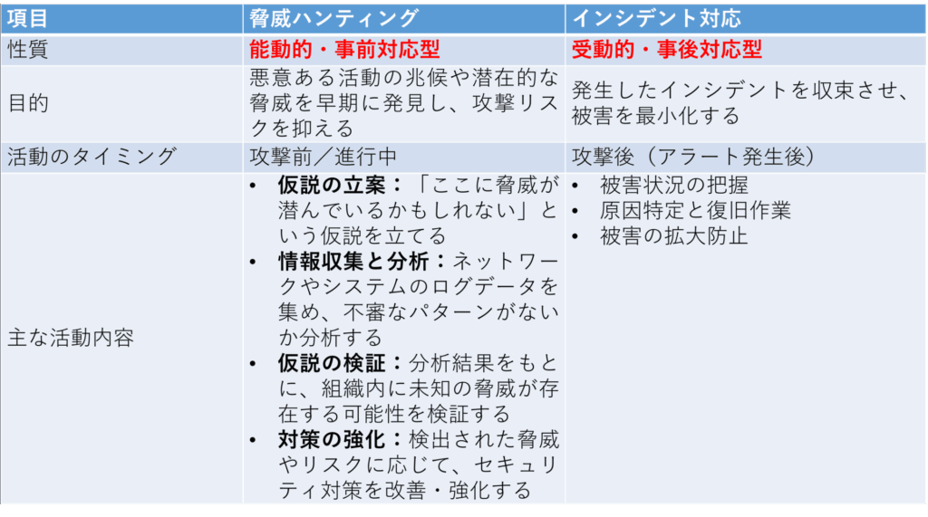 脅威ハンティング　インシデント対応　違い