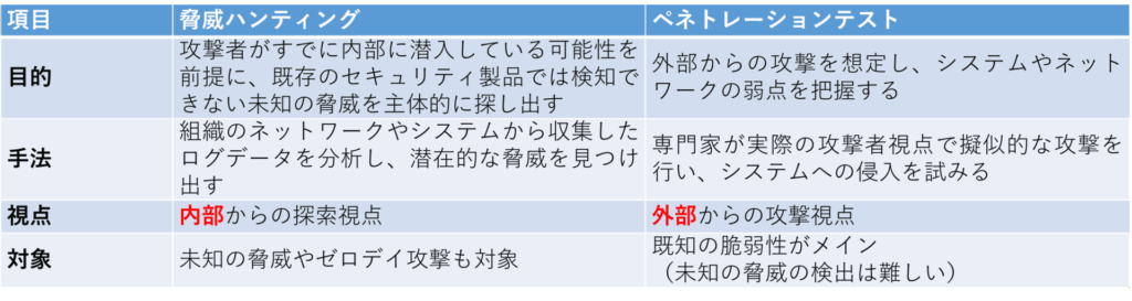 脅威ハンティング　ペネトレーションテスト　違い