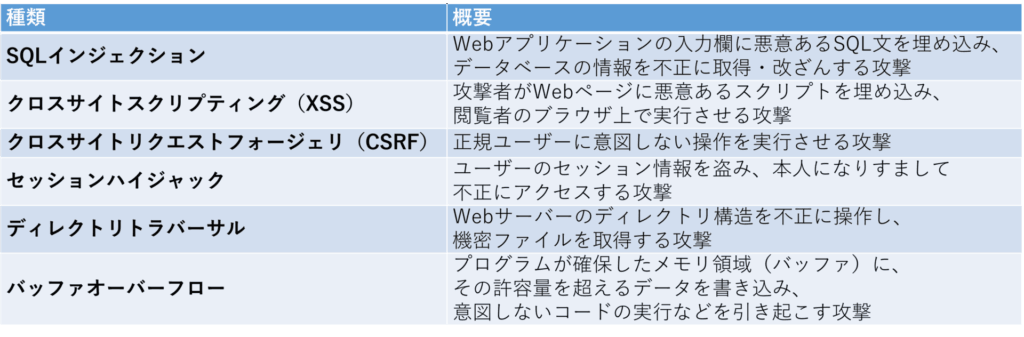 システム・ソフトウェアの脆弱性を悪用した攻撃の代表例