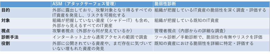 脆弱性診断 ASM(アタックサーフェスマネジメント) 違い