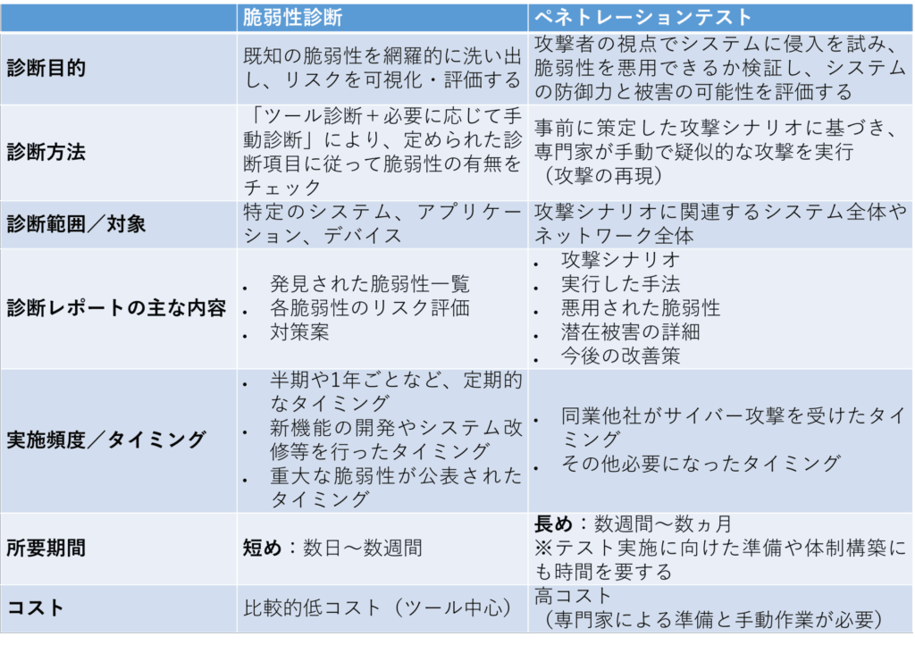 脆弱性診断 ペネトレーションテスト 違い