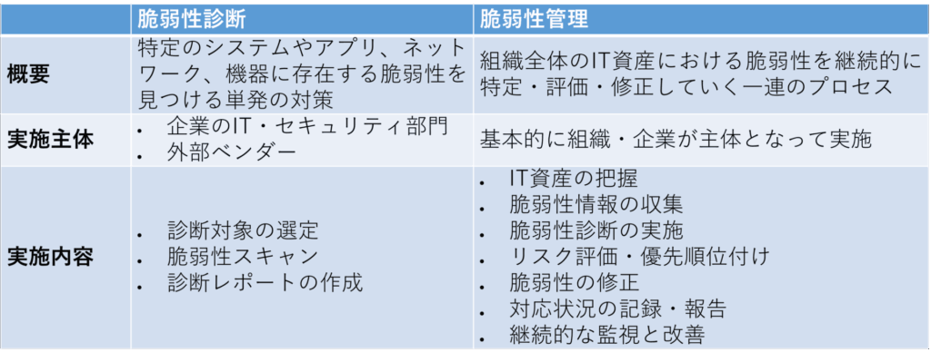 脆弱性診断 脆弱性管理 違い