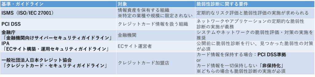 脆弱性診断ガイドラインの例