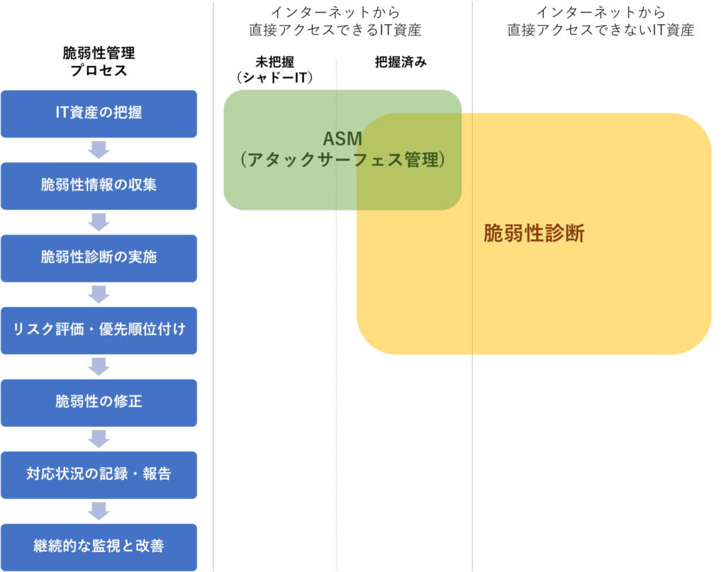 脆弱性診断 脆弱性管理 ASM 関係