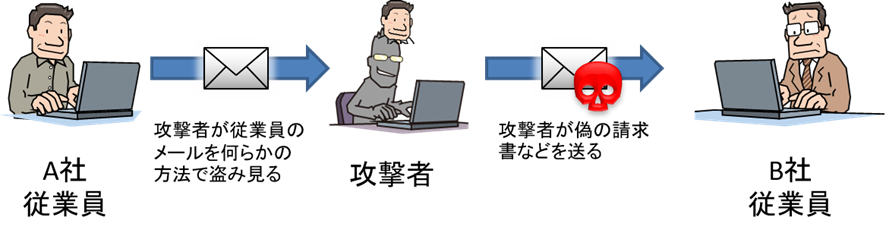ビジネスメール詐欺（BEC）　取引先になりすますパターン