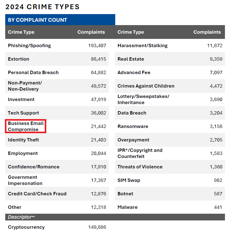 FBI　IC3　相談件数ランキング（2024年）