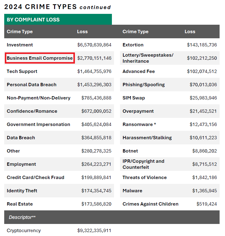 FBI　IC3　被害額ランキング（2024年）