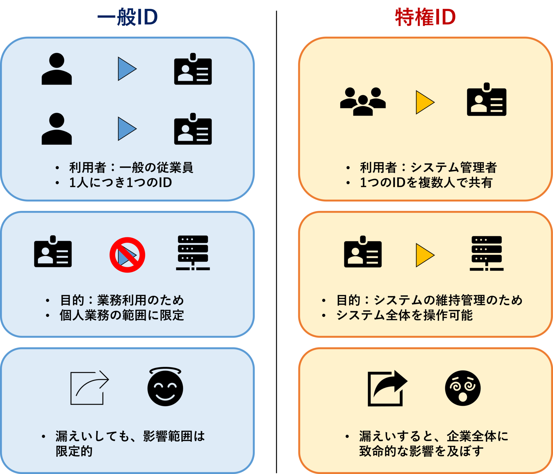 特権ID管理とは?情報漏えいや内部不正を防ぐために知っておきたいポイントをご紹介! – コンピュータマネジメント