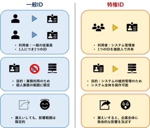 一般ID　特権ID　違い