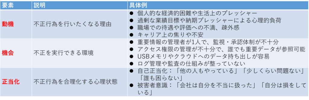 内部不正　不正のトライアングル表