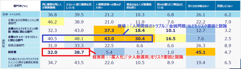 内部不正を誘発する原因　経営層　現場