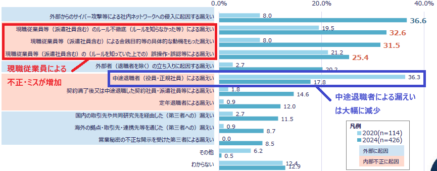 内部不正　営業秘密の漏えいルート
