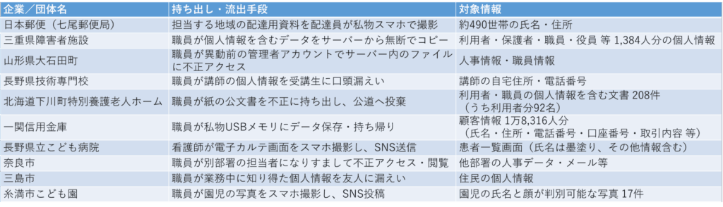 内部不正　現職者による不正持ち出し・漏えい
