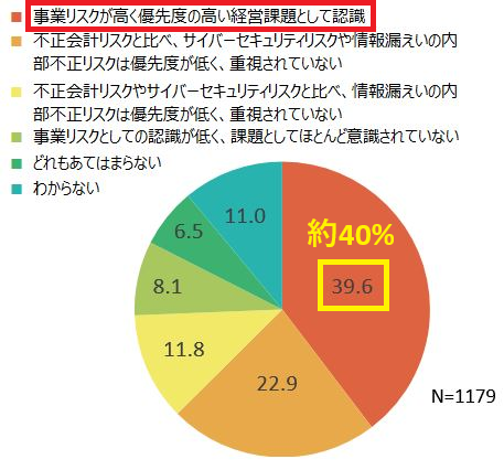 経営層が内部不正リスクを優先度の高い経営課題として捉えている割合