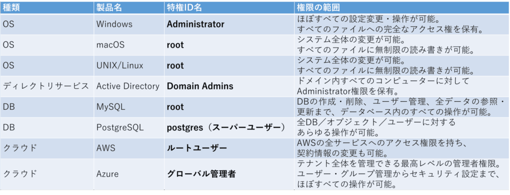 製品・サービスごとに異なる特権IDの名称