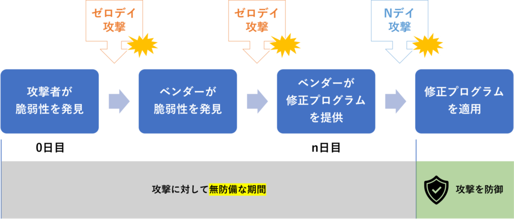 ゼロデイ攻撃　Nデイ攻撃　違い