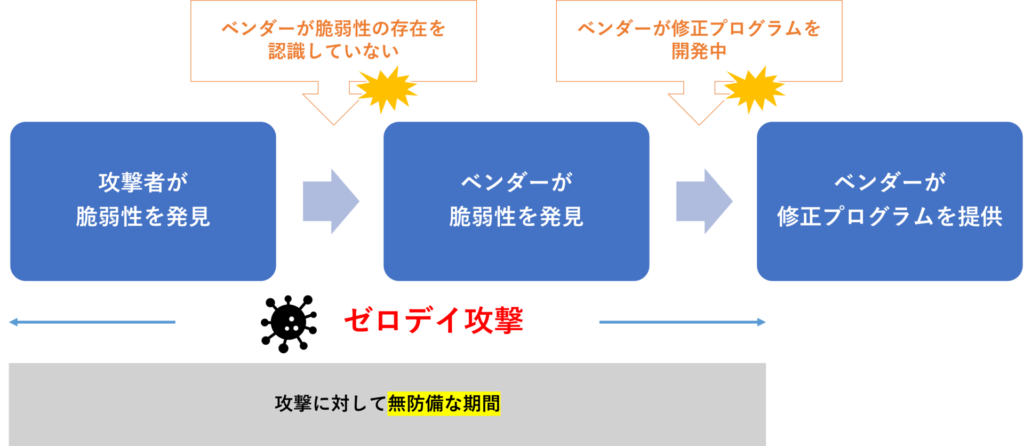 ゼロデイ攻撃とは