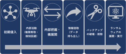 ランサムウェア攻撃の流れ（プロセス）