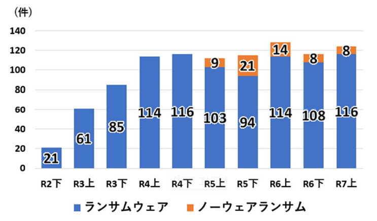 ランサムウェア　警察庁　企業・団体等における被害の報告件数の推移