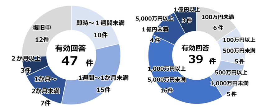 ランサムウェア　警察庁　復旧等に要した期間／調査費用の総額