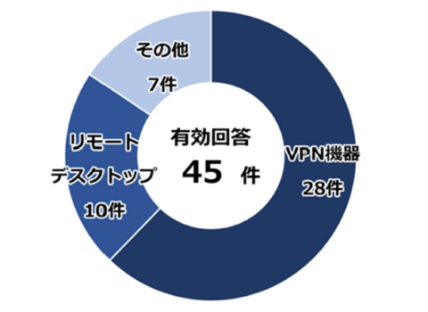 ランサムウェア　警察庁　感染経路