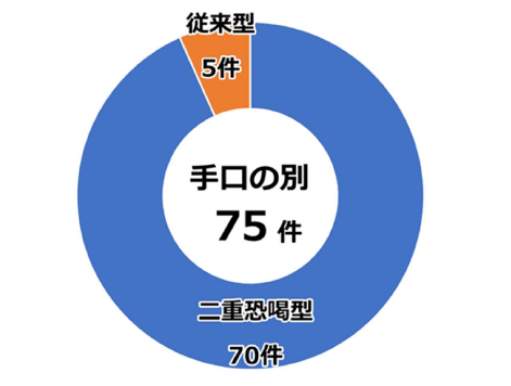 ランサムウェア　警察庁　手口別報告件数