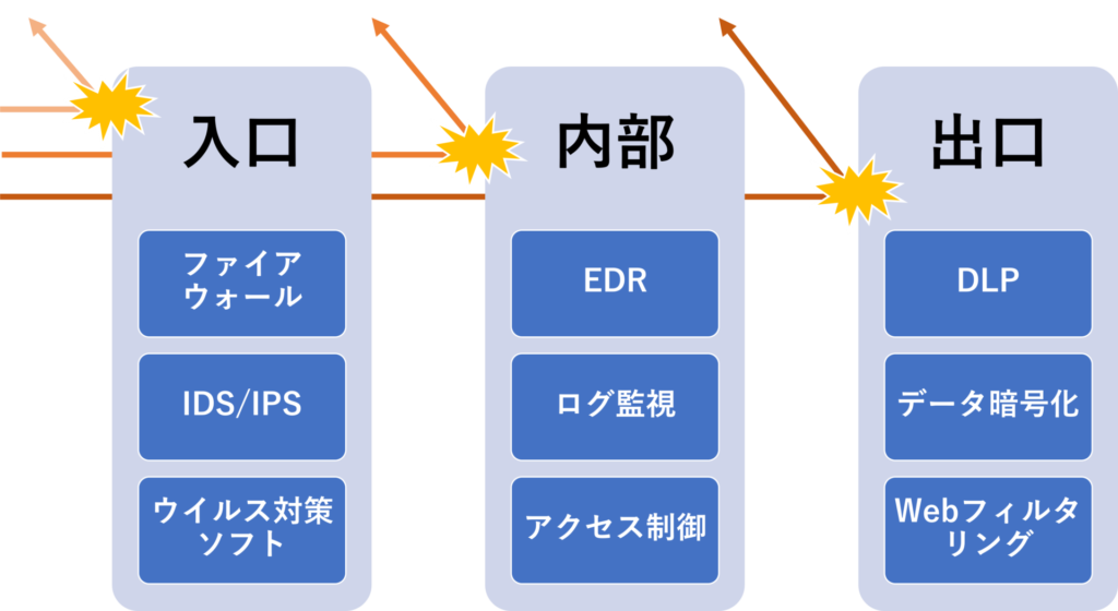 多層防御　仕組み