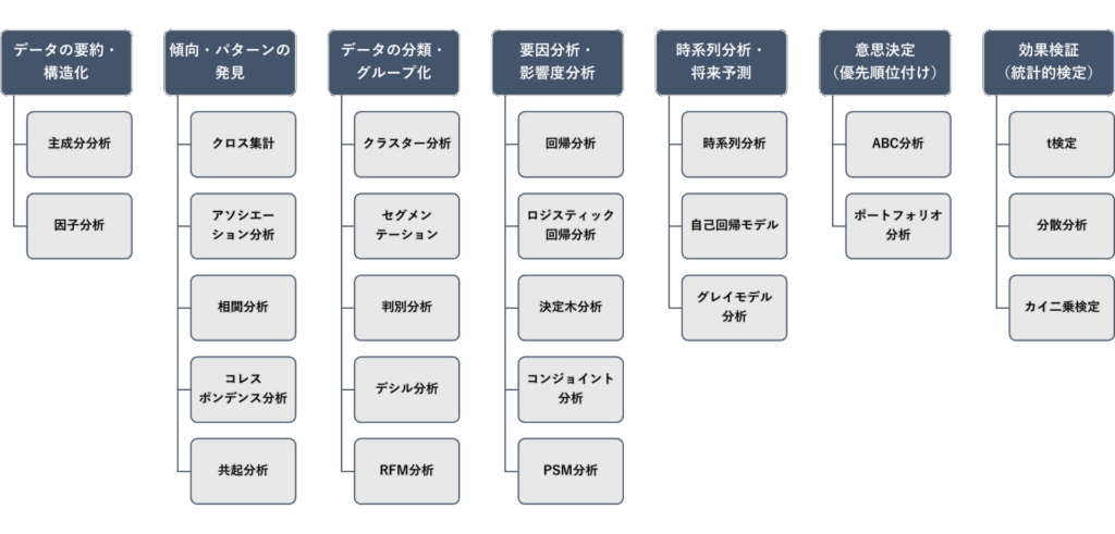 【目的別】代表的なデータ分析手法