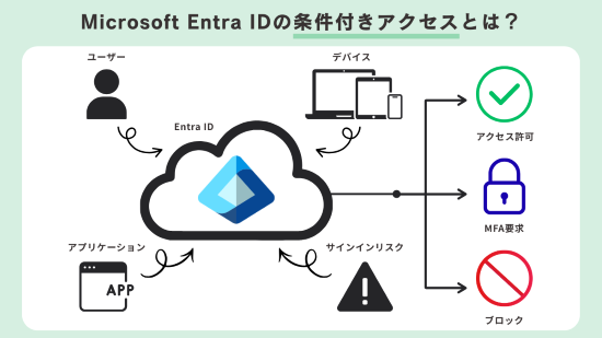 条件付きアクセス　アイキャッチ画像