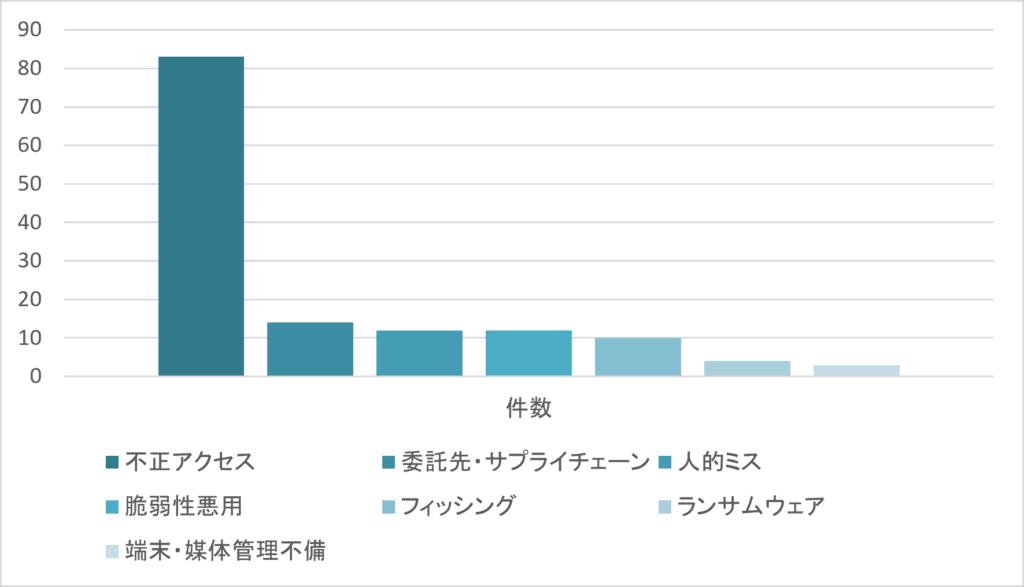 情報漏えい事例分析　原因別件数