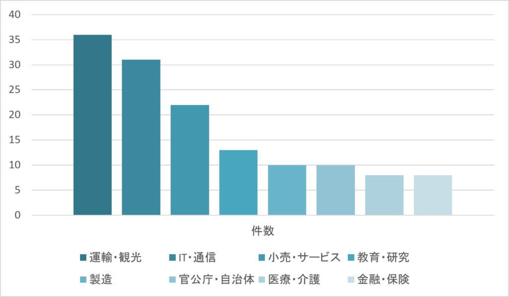 情報漏えい事例分析　業種別件数
