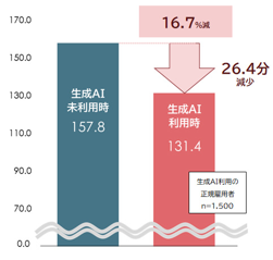 生成AIとはたらき方に関する実態調査　生成AIの活用で業務時間は平均16.7％削減
