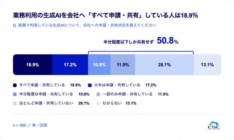 生成AI利用実態調査2026　業務利用の生成AIを会社へ「すべて申請・共有」している人は18.9%