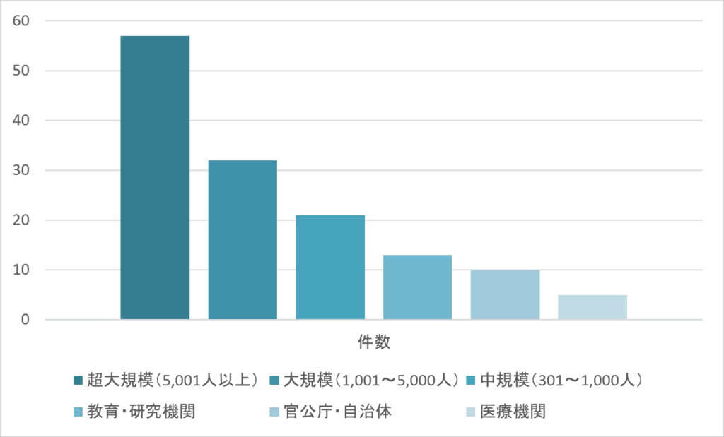情報漏えい事例分析　組織規模別件数