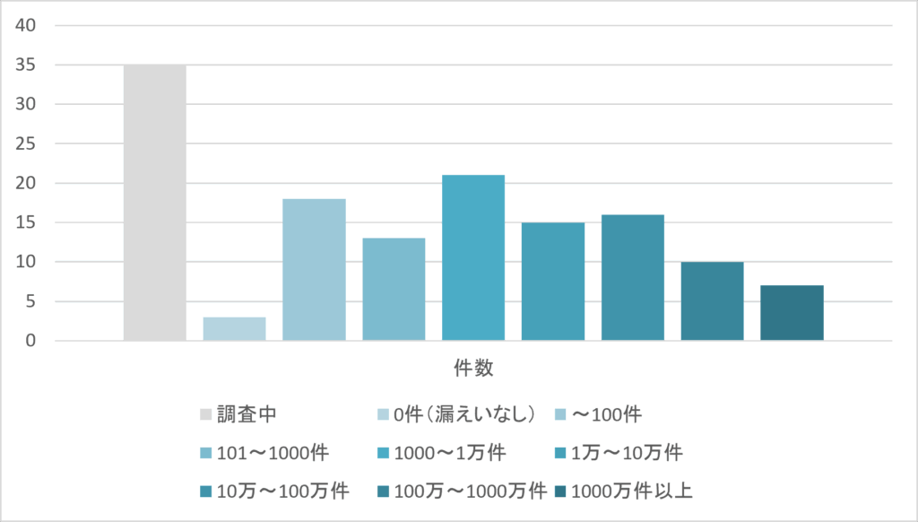 情報漏えい事例分析　被害規模別件数