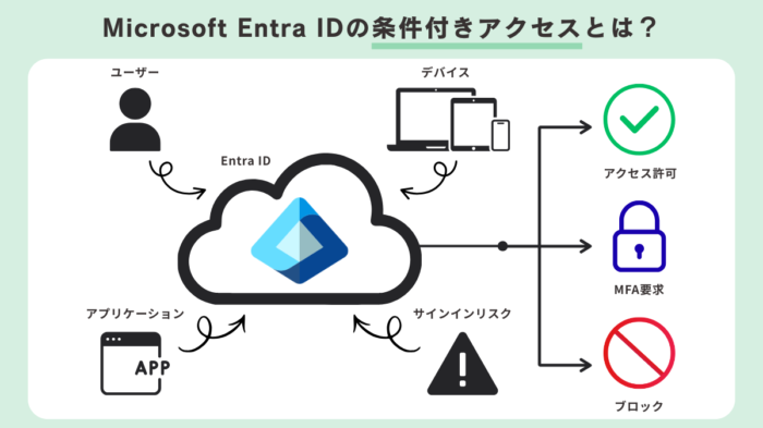 条件付きアクセス　アイキャッチ画像