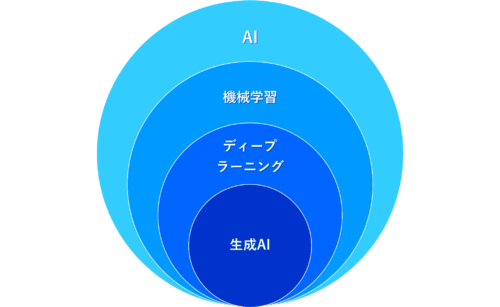 AI　機械学習　ディープラーニング　違い