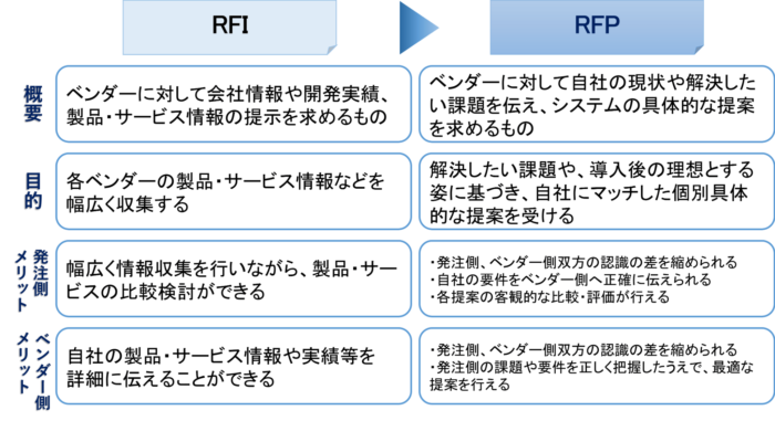 RFI　RFP　違い　比較