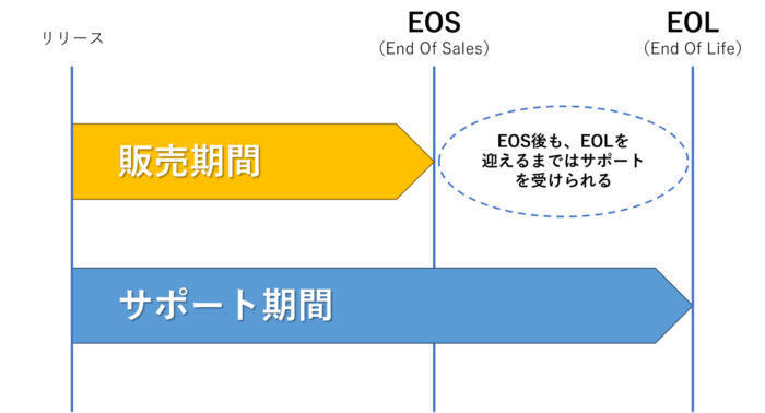 EOL　EOS　違い