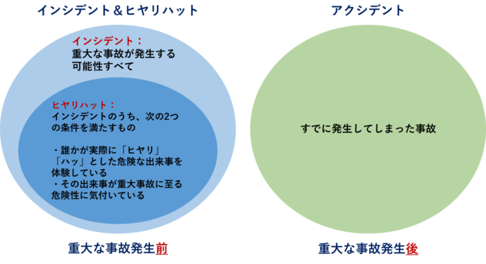 ヒヤリハット　インシデント　アクシデント　違い